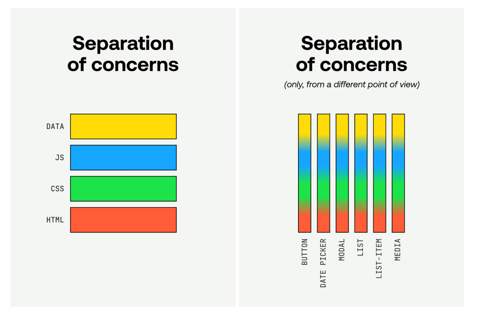 Diagram showing the comparison of Separation of Concerns