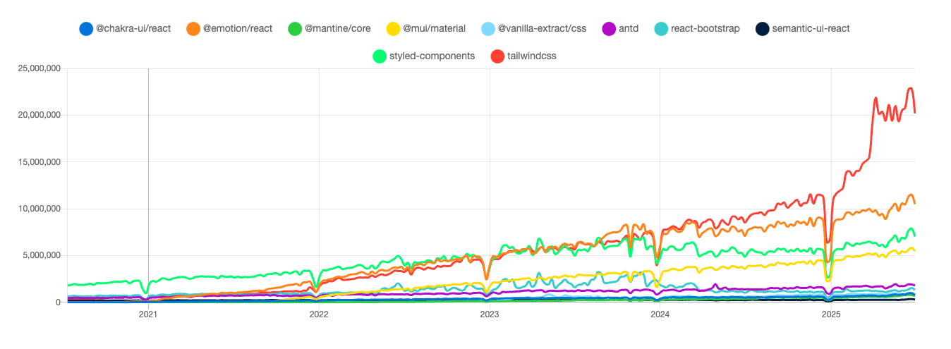 Diagram showing the Traction pattern in Tailwind CSS